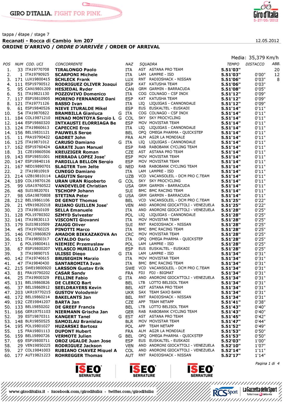 ESP9790 RODRIGUEZ OLIVER Joaqui ESP KAT KATUSHA TEAM.'06" 0'0". 9 CAN98009 HESJEDAL Ryder CAN GRM GARMIN - BARRACUDA.'08" 0'0" 6. ITA980 POZZOVIVO Domenico ITA COG COLNAGO - CSF INOX.'" 0'09" 7.