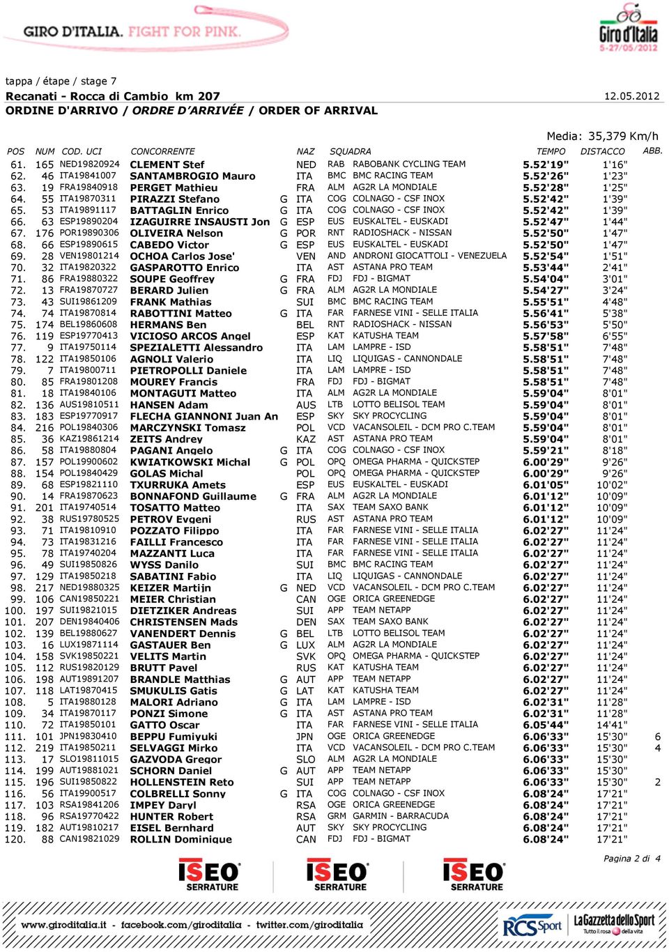 ITA9870 PIRAZZI Stefano G ITA COG COLNAGO - CSF INOX.'4" '9" 6. ITA9897 BATTAGLIN Enrico G ITA COG COLNAGO - CSF INOX.'4" '9" 66. 6 ESP989004 IZAGUIRRE INSAUSTI Jon G ESP EUS EUSKALTEL - EUSKADI.