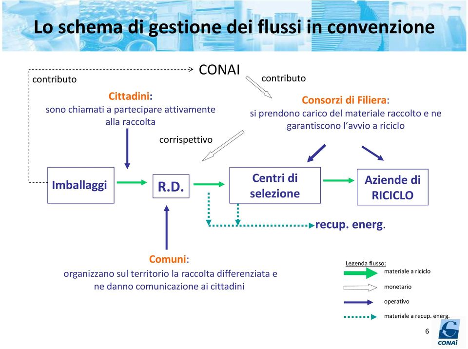 riciclo Imballaggi R.D. Centri di selezione Aziende di RICICLO recup. energ.