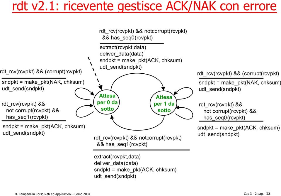 make_pkt(ack, chksum) rdt_rcv(rcvpkt) && notcorrupt(rcvpkt) && has_seq0(rcvpkt) extract(rcvpkt,data) deliver_data(data) sndpkt = make_pkt(ack, chksum) per 0 da sotto per 1 da