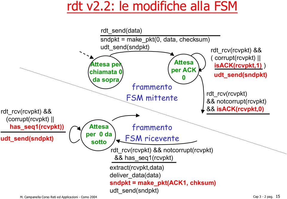 chiamata 0 da sopra per 0 da sotto per ACK 0 frammento FSM mittente frammento FSM ricevente rdt_rcv(rcvpkt) && notcorrupt(rcvpkt) &&