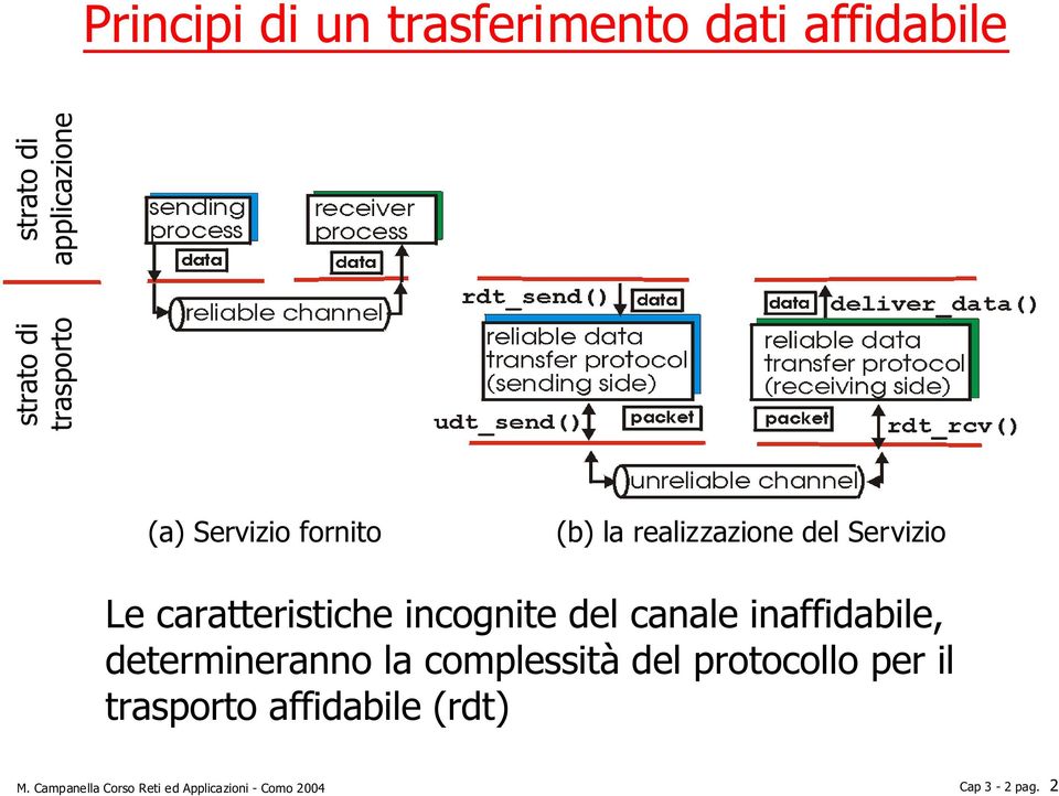 caratteristiche incognite del canale inaffidabile, determineranno la complessità del