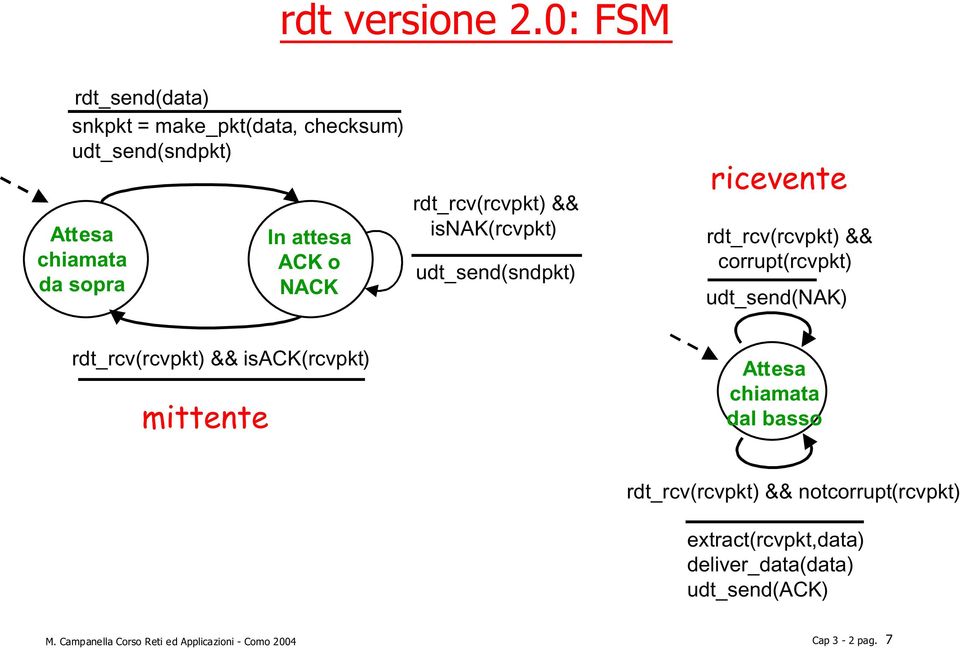 rdt_rcv(rcvpkt) && isnak(rcvpkt) ricevente rdt_rcv(rcvpkt) && corrupt(rcvpkt) udt_send(nak)