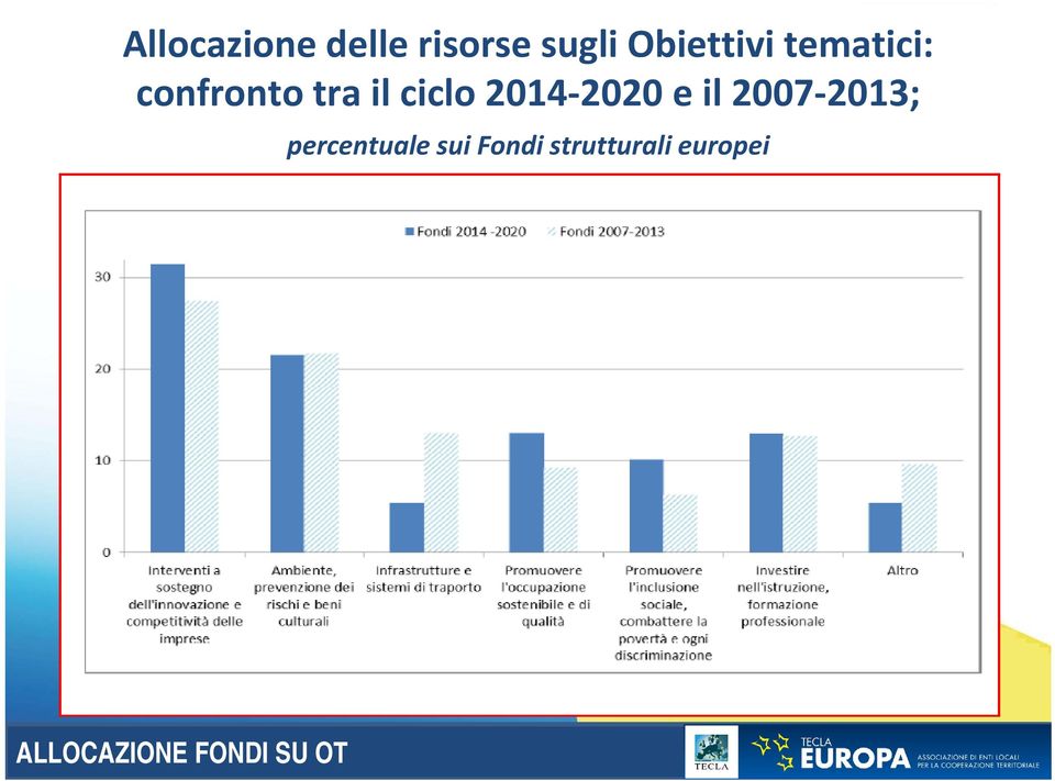 2020 e il 2007 2013; 2013; percentuale sui