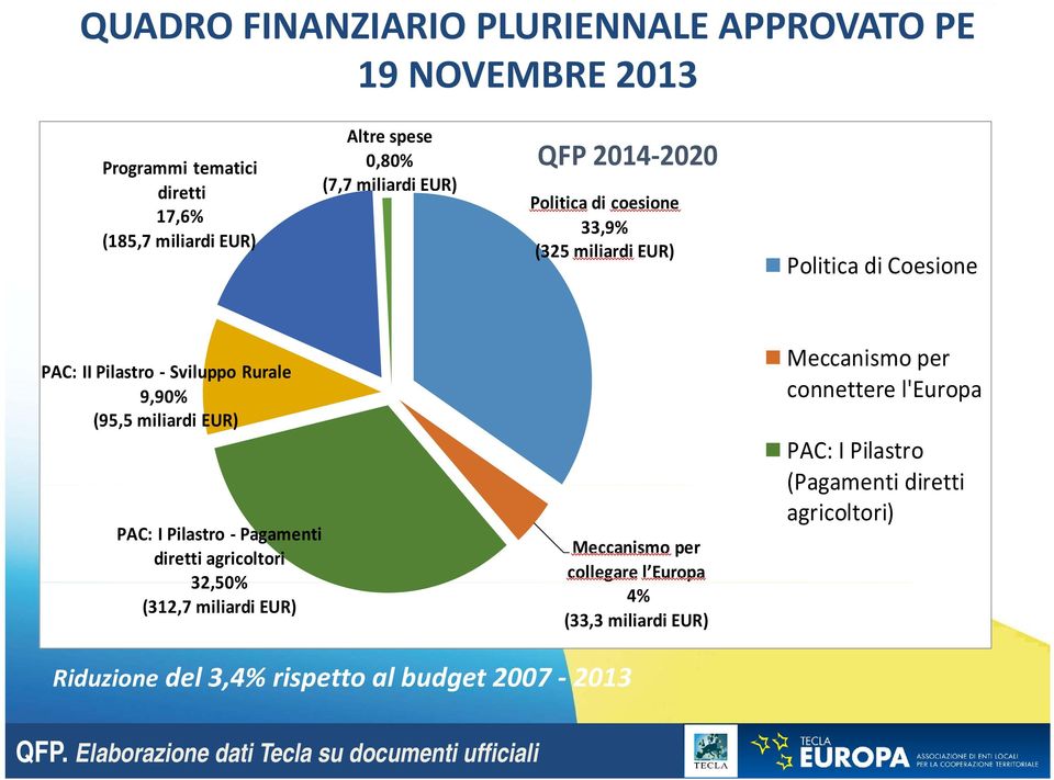 Pilastro Pagamenti diretti agricoltori 32,50% (312,7 miliardi EUR) Meccanismo per collegare l Europa 4% (33,3 miliardi EUR) Meccanismo per connettere