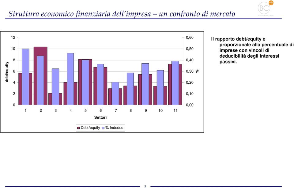 proporzionale alla percentuale di imprese con vincoli di deducibilità