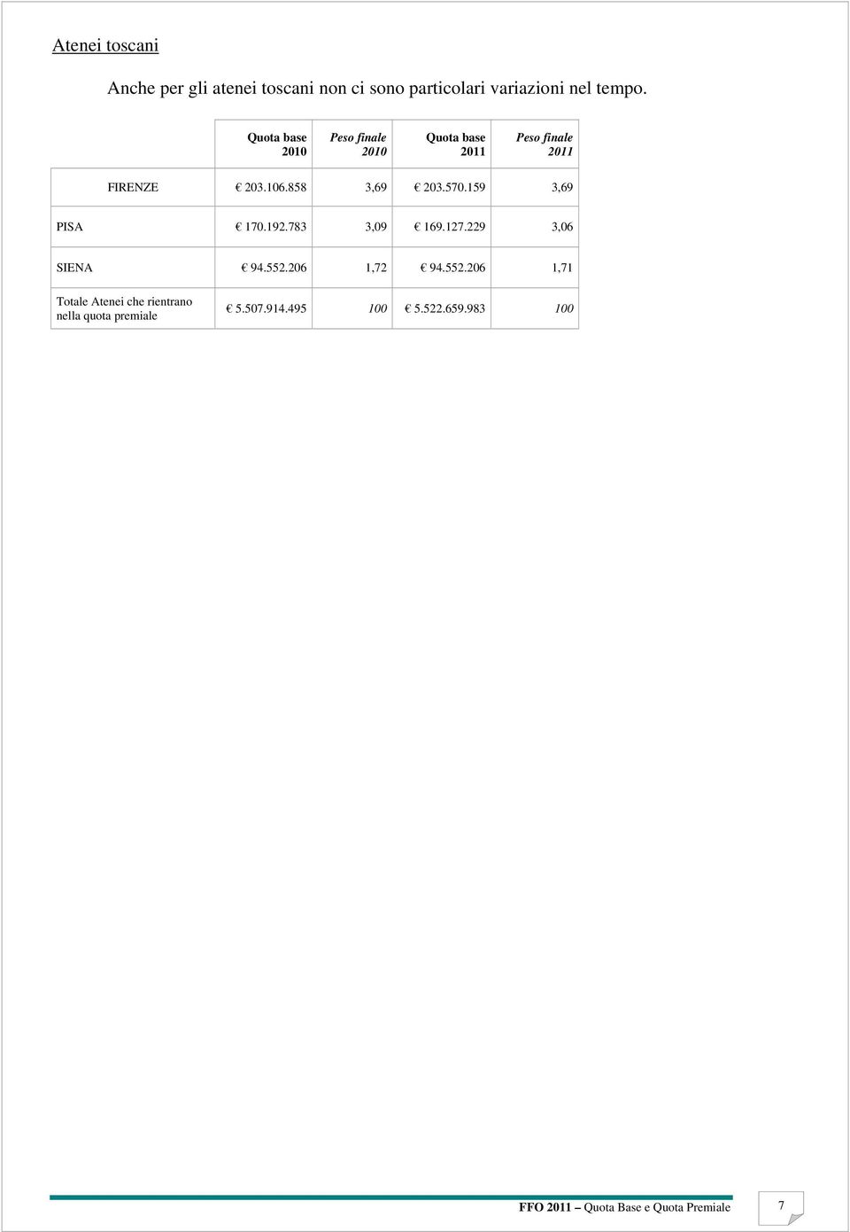 159 3,69 PISA 170.192.783 3,09 169.127.229 3,06 SIENA 94.552.