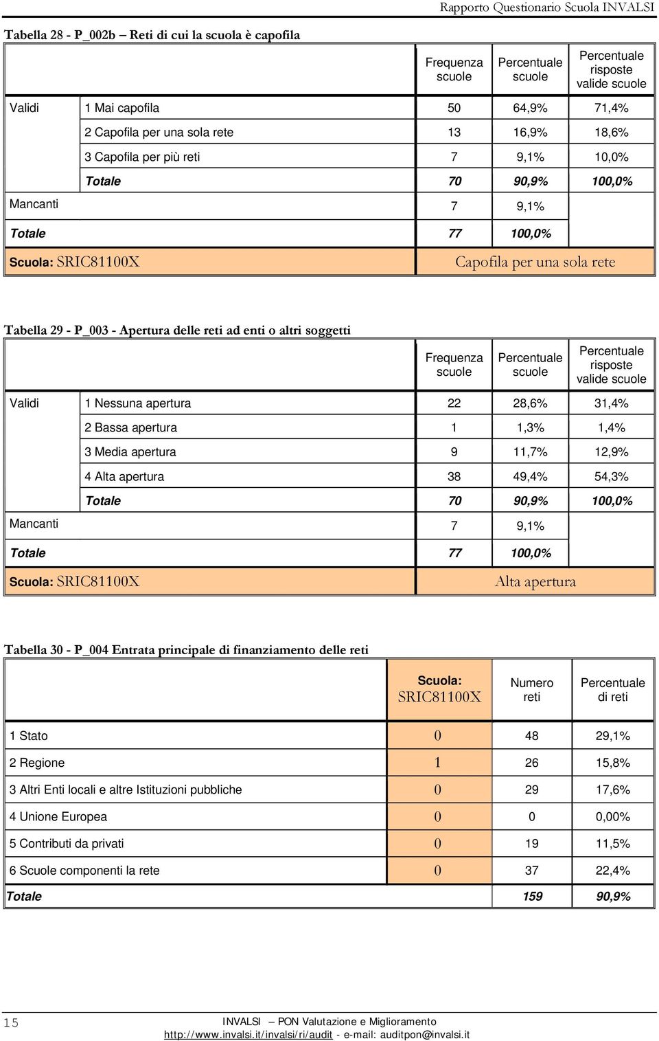 apertura 9 11,7% 12,9% 4 Alta apertura 38 49,4% 54,3% Totale 70 90,9% 100,0% Mancanti 7 9,1% Alta apertura Tabella 30 - P_004 Entrata principale di finanziamento delle reti reti di reti 1 Stato 0 48