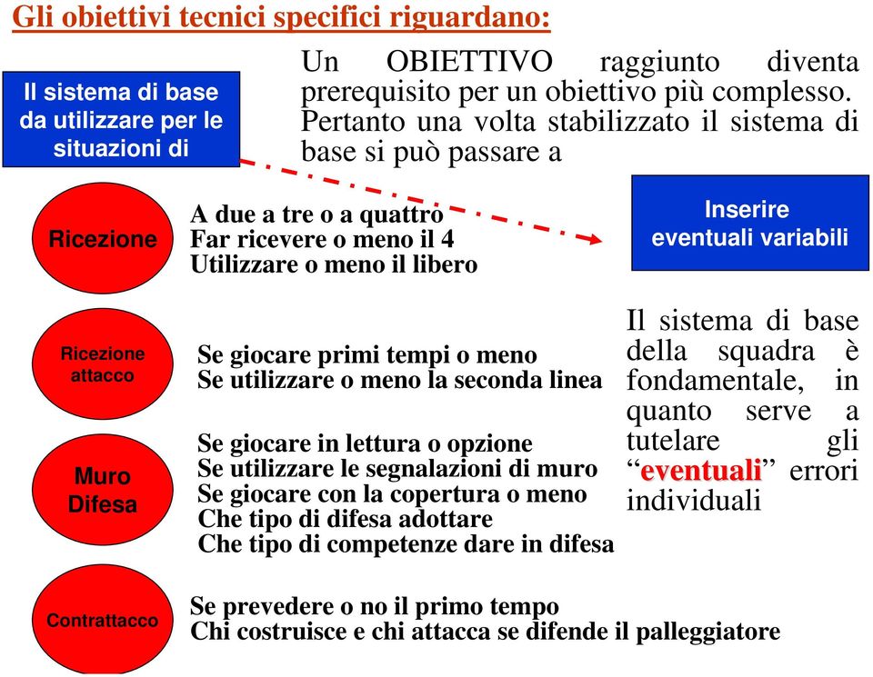 primi tempi o meno Se utilizzare o meno la seconda linea Se giocare in lettura o opzione Se utilizzare le segnalazioni di muro Se giocare con la copertura o meno Che tipo di difesa adottare Che tipo