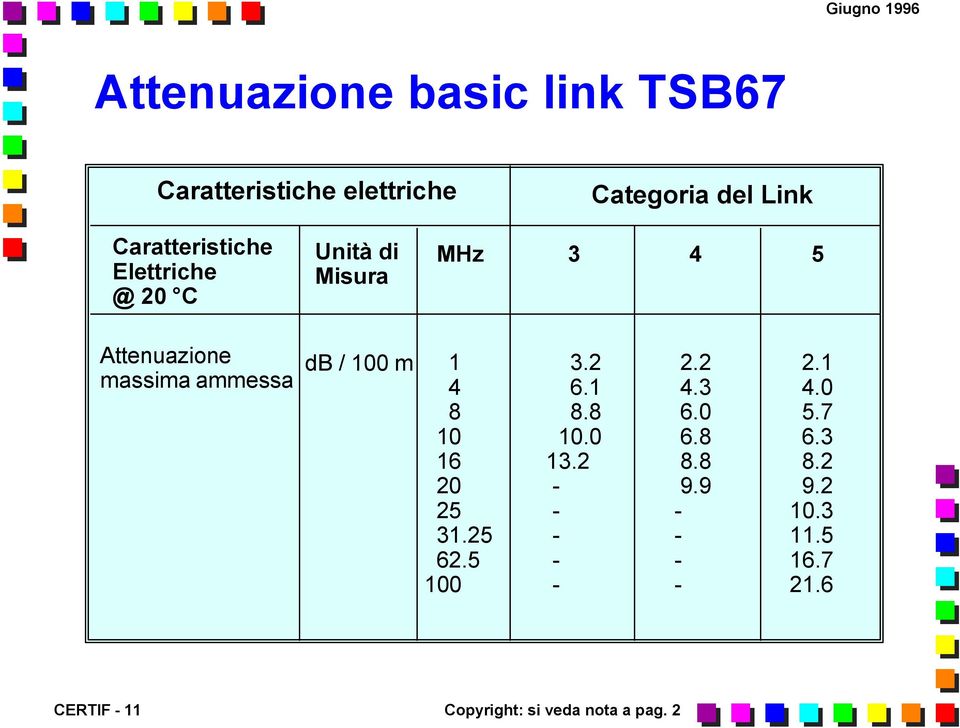 ammessa db / 100 m 1 4 8 10 16 20 25 31.25 62.5 100 3.2 6.1 8.8 10.0 13.2 2.2 4.3 6.