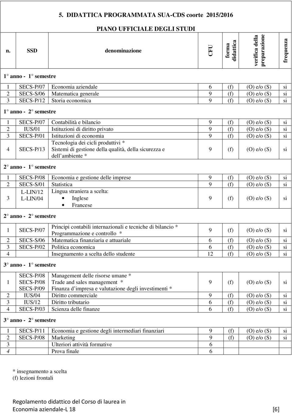 economica 1 anno - 2 semestre 1 SECS-P/07 Contabilità e bilancio 2 IUS/01 Istituzioni di diritto privato 3 SECS-P/01 Istituzioni di economia 4 SECS-P/13 Tecnologia dei cicli produttivi * Sistemi di