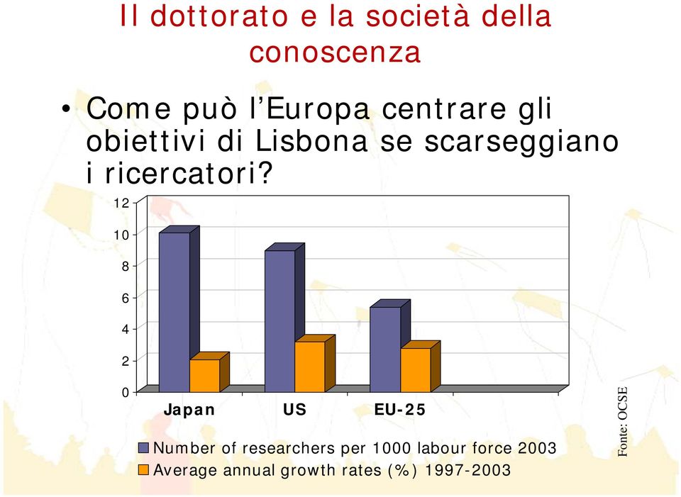 12 10 8 6 4 2 0 Japan US EU-25 Number of researchers per 1000