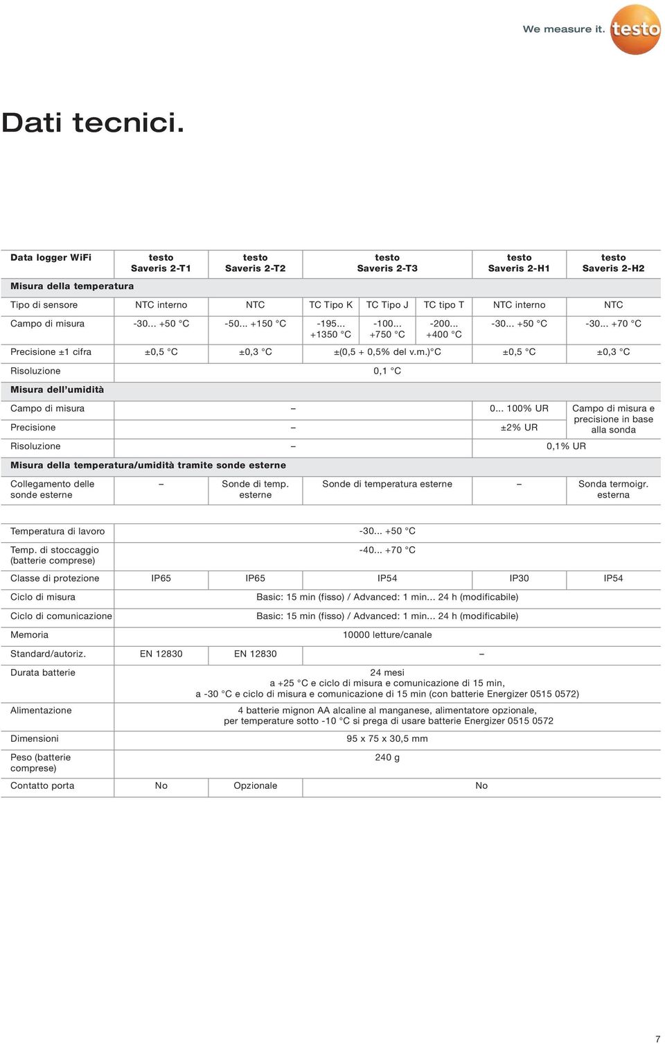 testo Saveris 2-T1 NTC interno -30... +50 C ±0,5 C testo Saveris 2-T2 NTC -50... +150 C ±0,3 C Misura della temperatura/umidità tramite sonde esterne Sonde di temp.