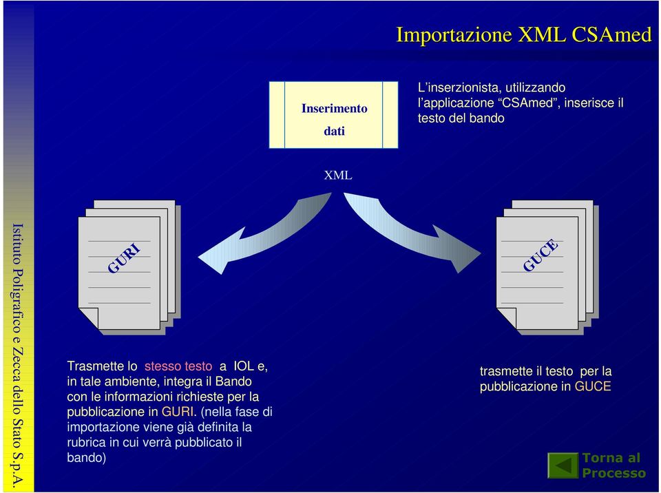 informazioni richieste per la pubblicazione in GURI.