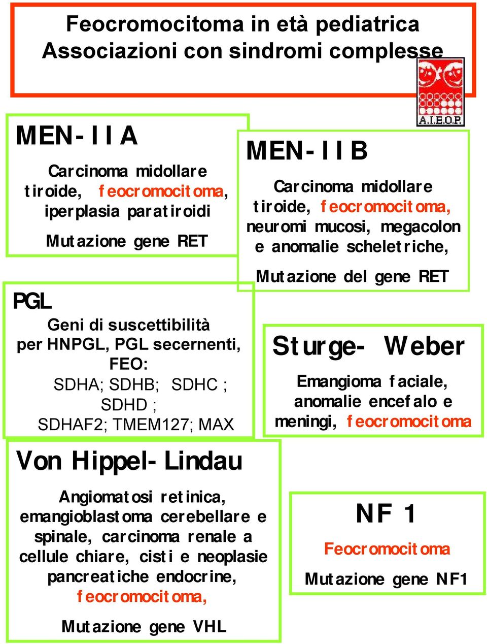 carcinoma renale a cellule chiare, cisti e neoplasie pancreatiche endocrine, feocromocitoma, Mutazione gene VHL MEN-IIB Carcinoma midollare tiroide, feocromocitoma, neuromi