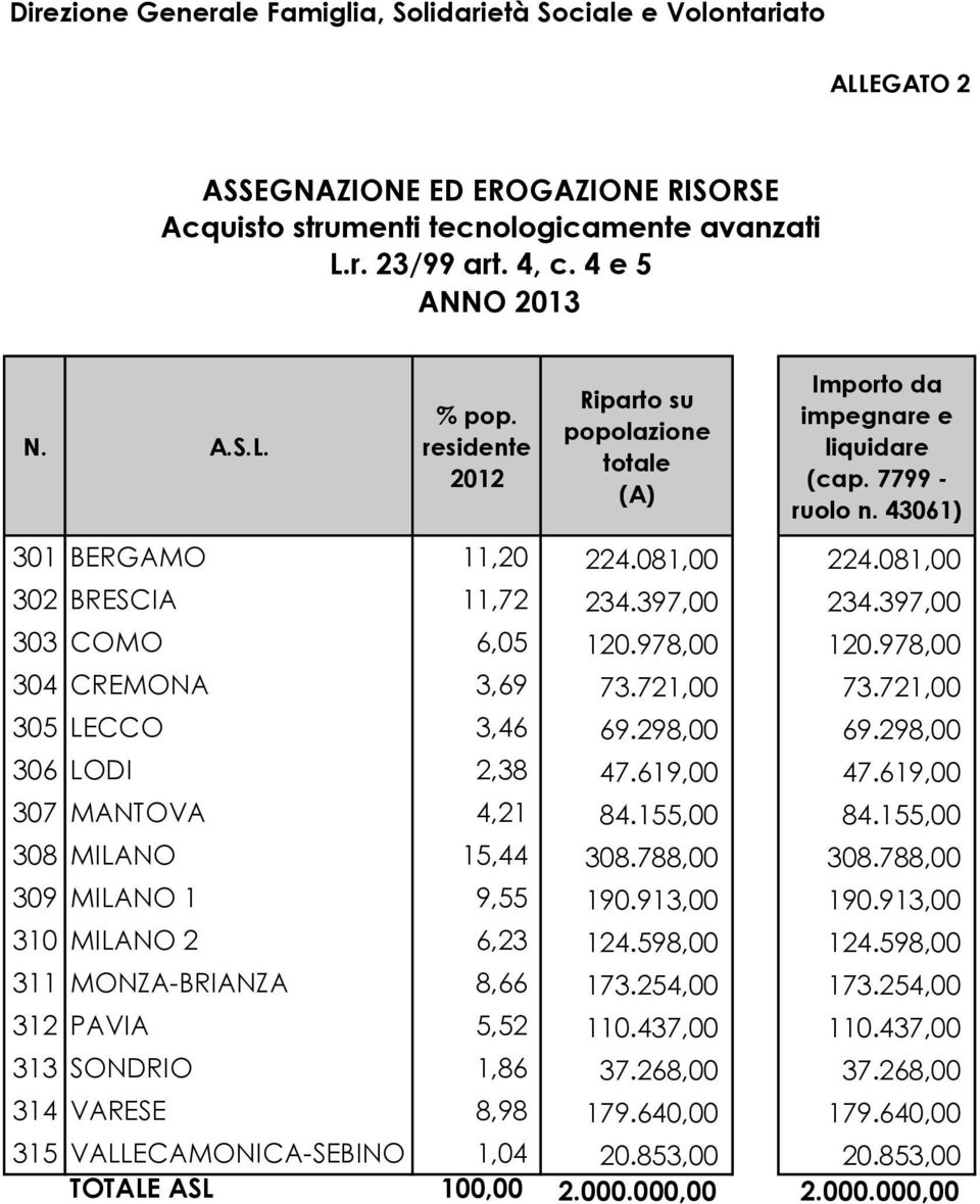 397,00 303 COMO 6,05 120.978,00 120.978,00 304 CREMONA 3,69 73.721,00 73.721,00 305 LECCO 3,46 69.298,00 69.298,00 306 LODI 2,38 47.619,00 47.619,00 307 MANTOVA 4,21 84.155,00 84.