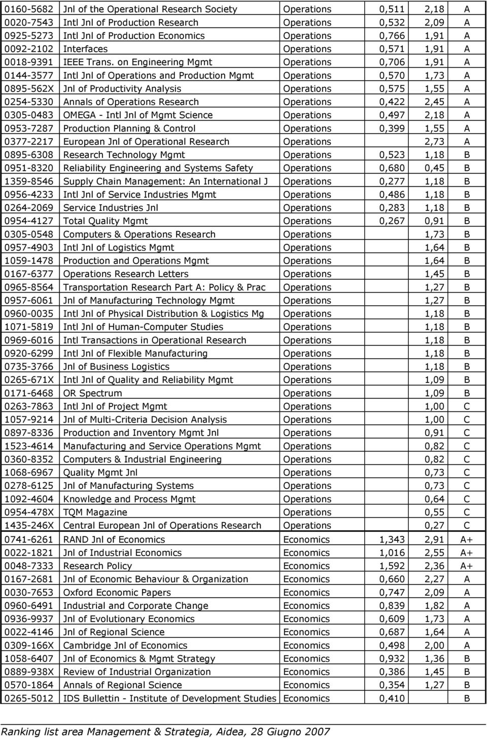 on Engineering Mgmt Operations 0,706 1,91 A 0144-3577 Intl Jnl of Operations and Production Mgmt Operations 0,570 1,73 A 0895-562X Jnl of Productivity Analysis Operations 0,575 1,55 A 0254-5330