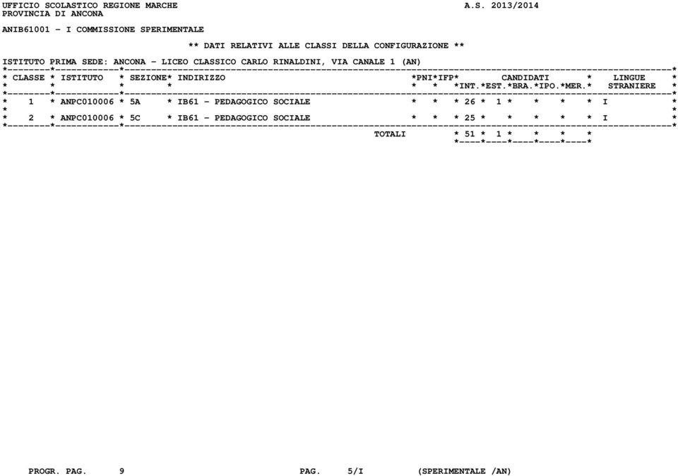 CLASSI DELLA CONFIGURAZIONE ** ISTITUTO PRIMA SEDE: ANCONA - LICEO CLASSICO CARLO RINALDINI, VIA CANALE 1 (AN) * 1 *