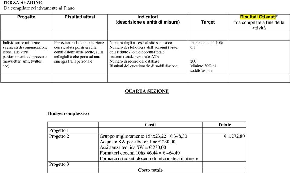 sulla collegialità che porta ad una sinergia fra il personale Numero degli accessi al sito scolastico Numero dei followers dell account twitter dell istituto / totale docenti+totale studenti+totale