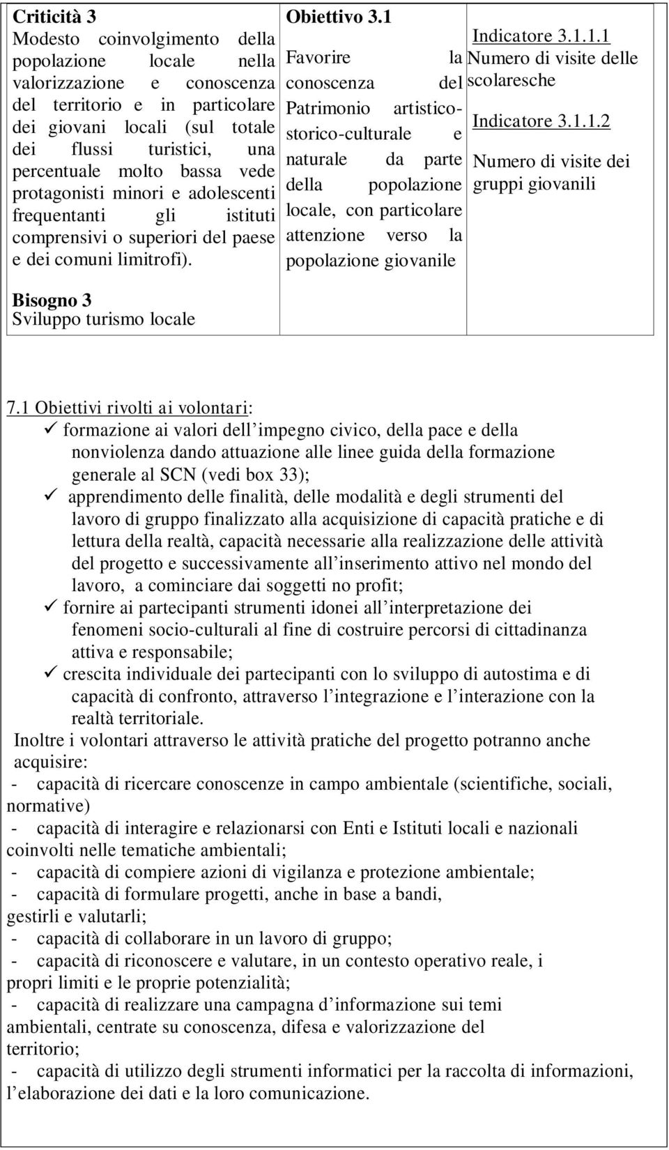 Indicatore 3.1.1.1 Favorire la Numero di visite delle conoscenza del scolaresche Patrimonio artisticostorico-culturale e Indicatore 3.1.1.2 naturale da parte Numero di visite dei della popolazione gruppi giovanili locale, con particolare attenzione verso la popolazione giovanile 7.