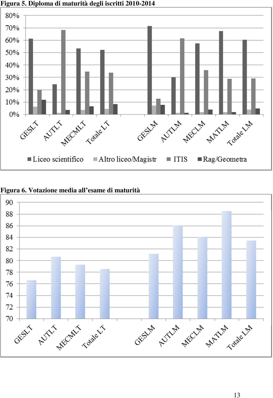 iscritti 2010-2014 Figura