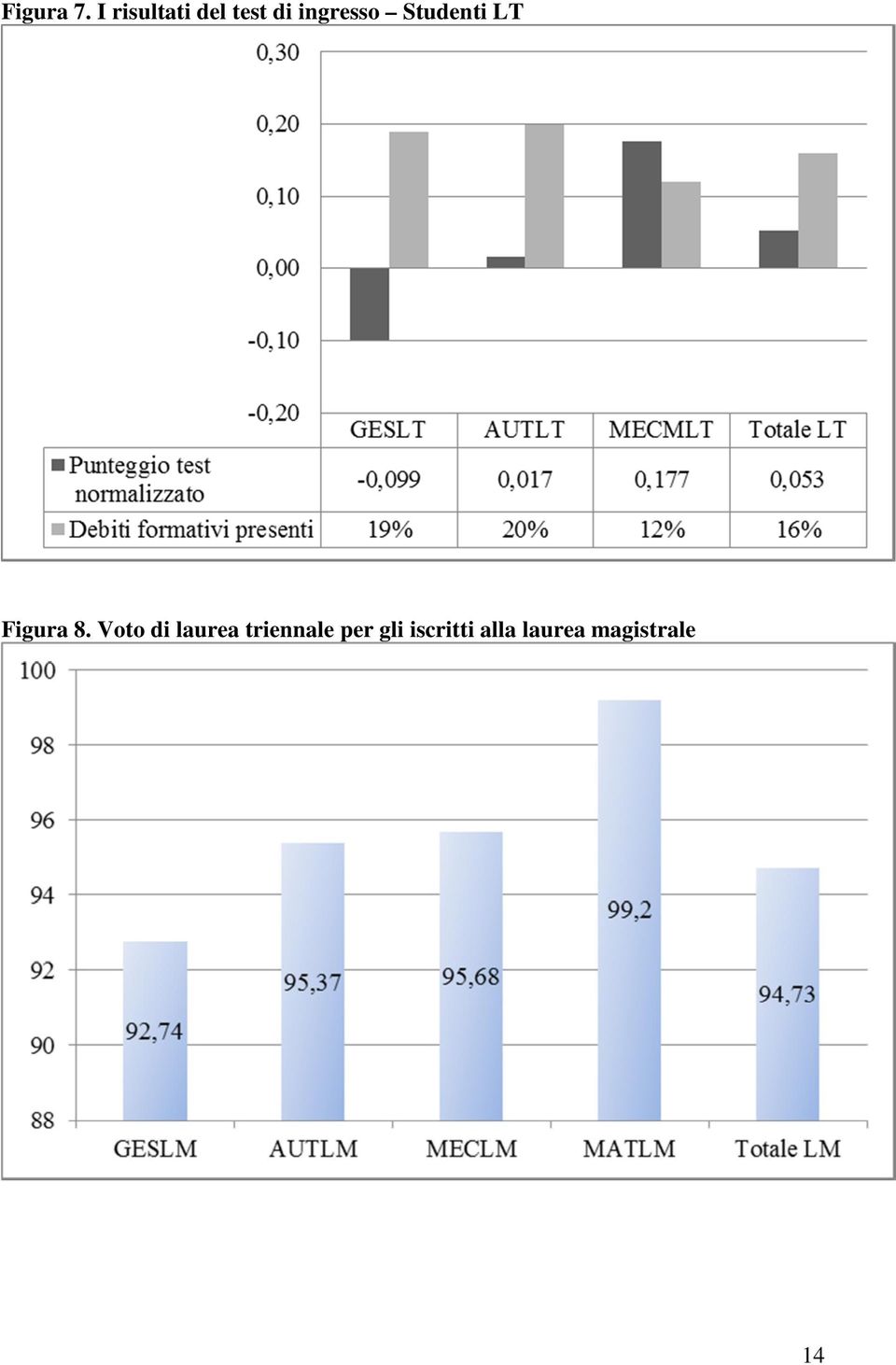 Studenti LT Figura 8.