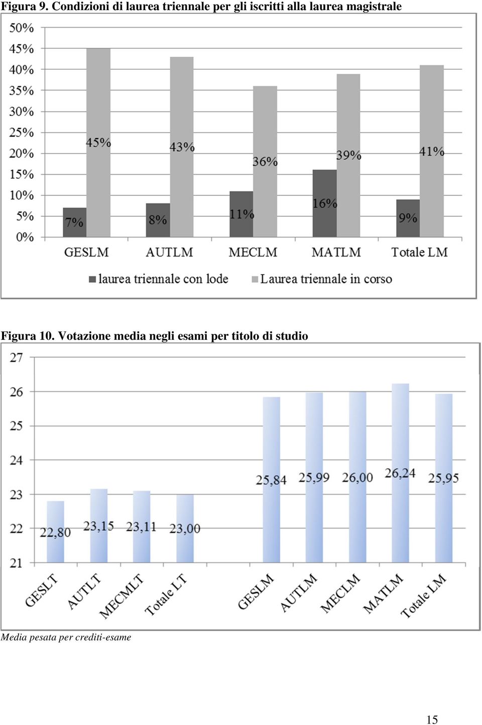 iscritti alla laurea magistrale Figura 10.