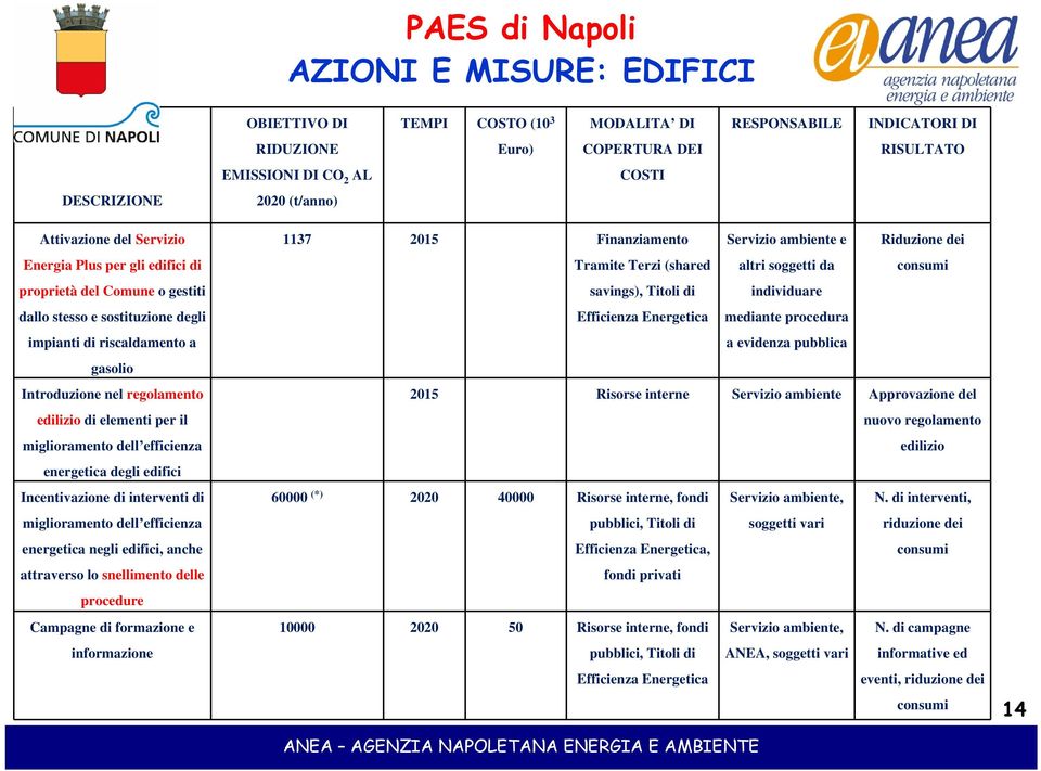 edilizio di elementi per il miglioramento dell efficienza energetica degli edifici Incentivazione di interventi di miglioramento dell efficienza energetica negli edifici, anche attraverso lo