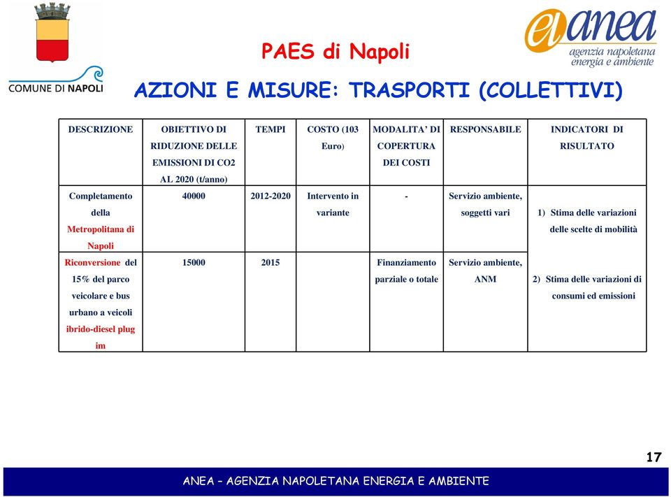 MODALITA DI COPERTURA DEI COSTI RESPONSABILE 40000 2012-2020 Intervento in - Servizio ambiente, variante soggetti vari 15000 2015 Finanziamento