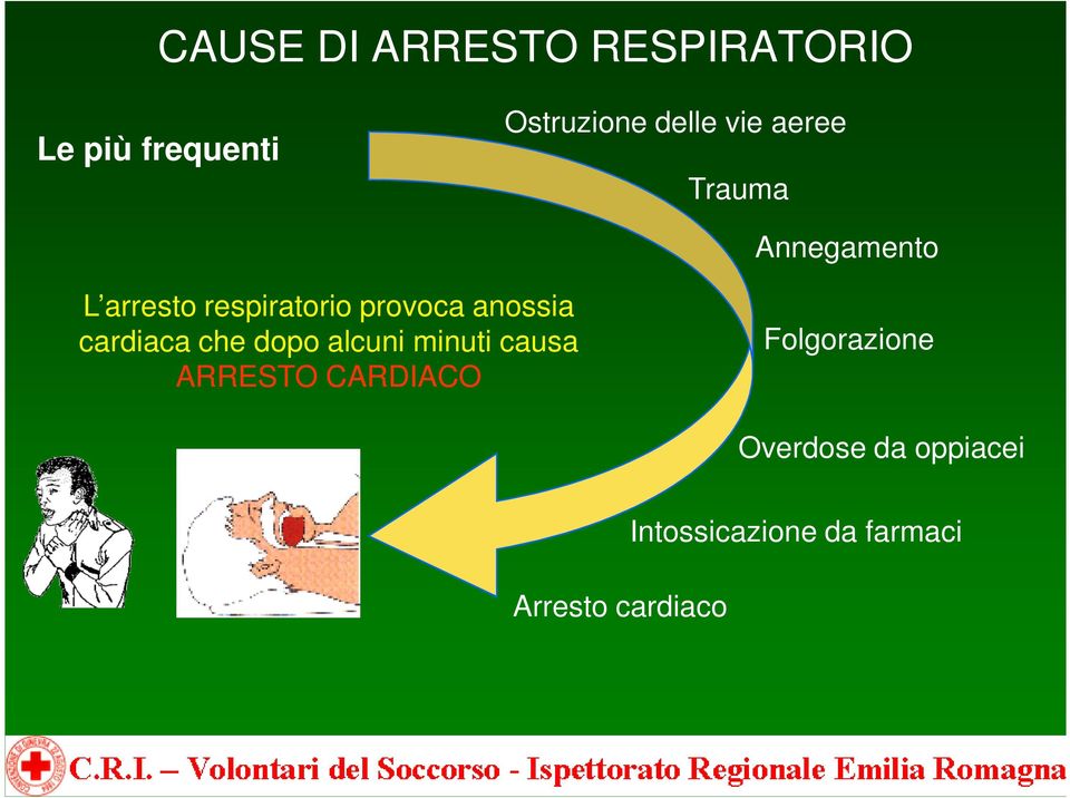 anossia cardiaca che dopo alcuni minuti causa ARRESTO CARDIACO