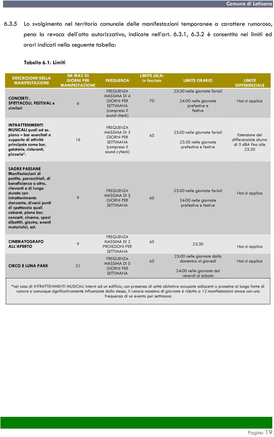 check) LIMITE db(a) in facciata LIMITE ORARIO LIMITE DIFFERENZIALE 23:30 nelle giornate feriali 70 24:00 nelle giornate prefestive e festive Non si applica INTRATTENIMENTI MUSICALI quali ad es.