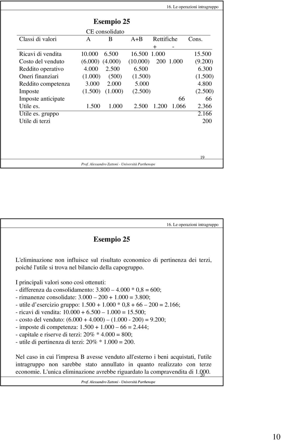 500) Imposte anticipate 66 66 Utile es. 1.500 1.000 2.500 1.200 1.066 2.366 Utile es. gruppo 2.