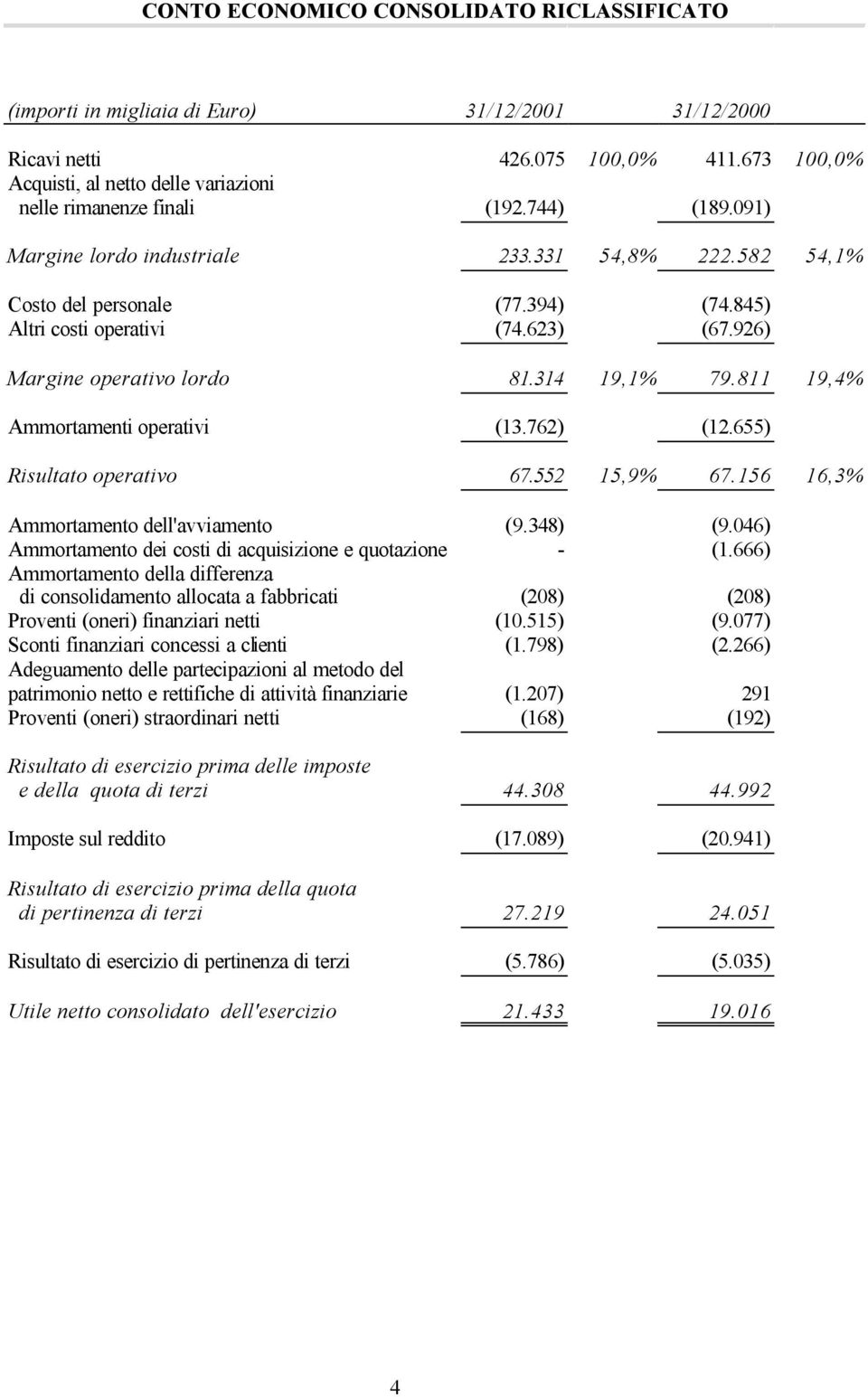 655) Risultato operativo 67.552 15,9% 67.156 16,3% Ammortamento dell'avviamento (9.348) (9.046) Ammortamento dei costi di acquisizione e quotazione - (1.