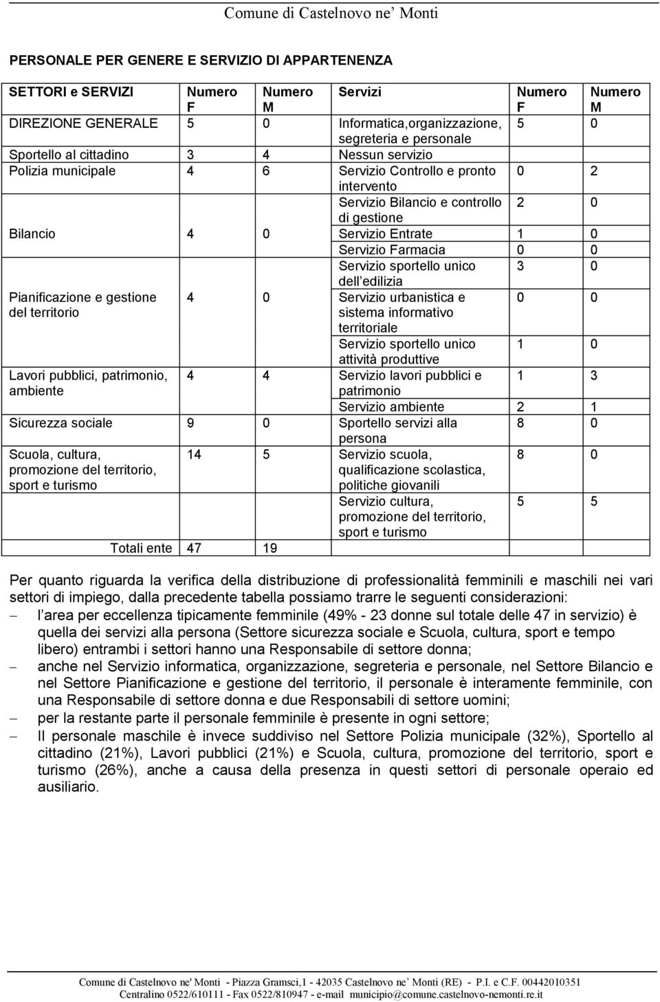 unico 3 0 dell edilizia Pianificazione e gestione 4 0 Servizio urbanistica e 0 0 del territorio sistema informativo territoriale Servizio sportello unico 1 0 attività produttive Lavori pubblici,