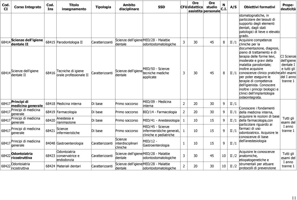 MED/09 - Medicina interna A/S 3 30 45 8 II /1 3 30 45 8 II /1 2 20 30 9 II /1 68419 Farmacologia Primo soccorso BIO/14 - Farmacologia 2 20 30 9 II /1 68420 Anestesia e rianimazione 68421