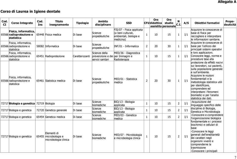 Biologia e genetica 72720 Genetica generale 72717 Biologia e genetica 65454 Genetica medica 72717 Biologia e genetica 65455 Elementi di microbiologia e microbiologia clinica propedeutiche