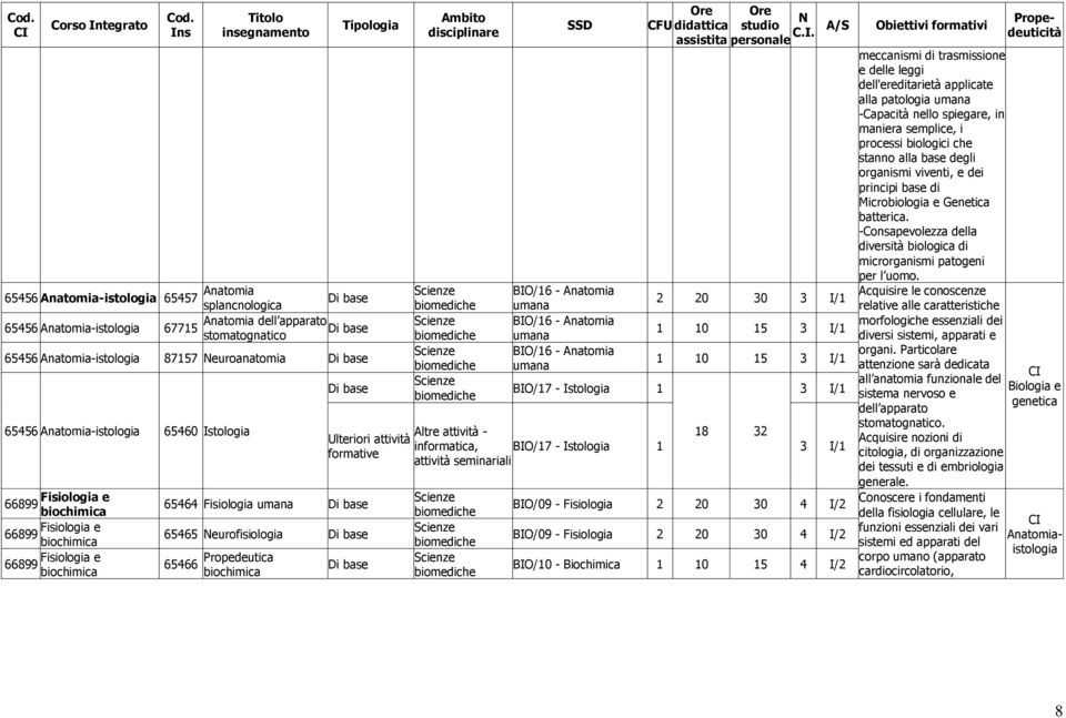 biochimica Altre attività - informatica, attività seminariali BIO/16 - Anatomia umana BIO/16 - Anatomia umana BIO/16 - Anatomia umana BIO/17 - Istologia 1 A/S 2 20 30 3 I/1 1 10 15 3 I/1 1 10 15 3