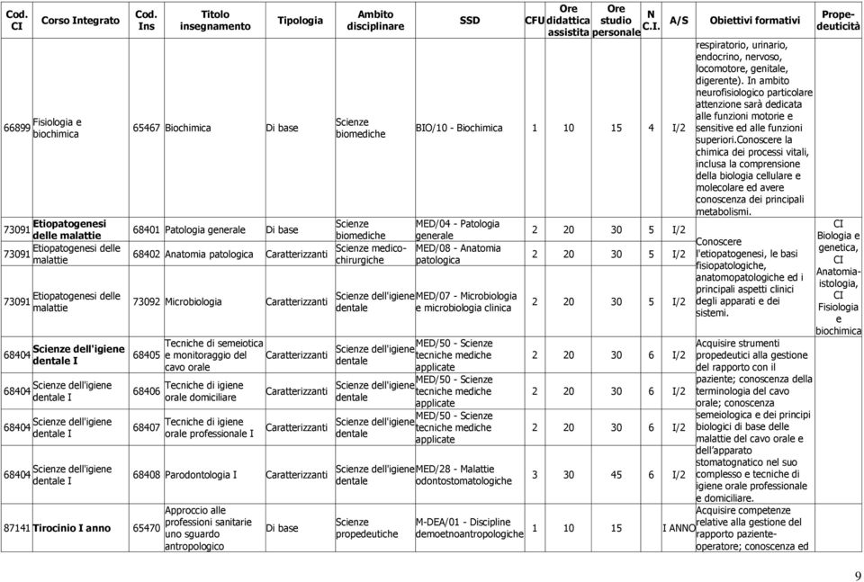 monitoraggio del cavo orale Tecniche di igiene orale domiciliare Tecniche di igiene orale professionale I 68408 Parodontologia I Approccio alle professioni sanitarie uno sguardo antropologico A/S