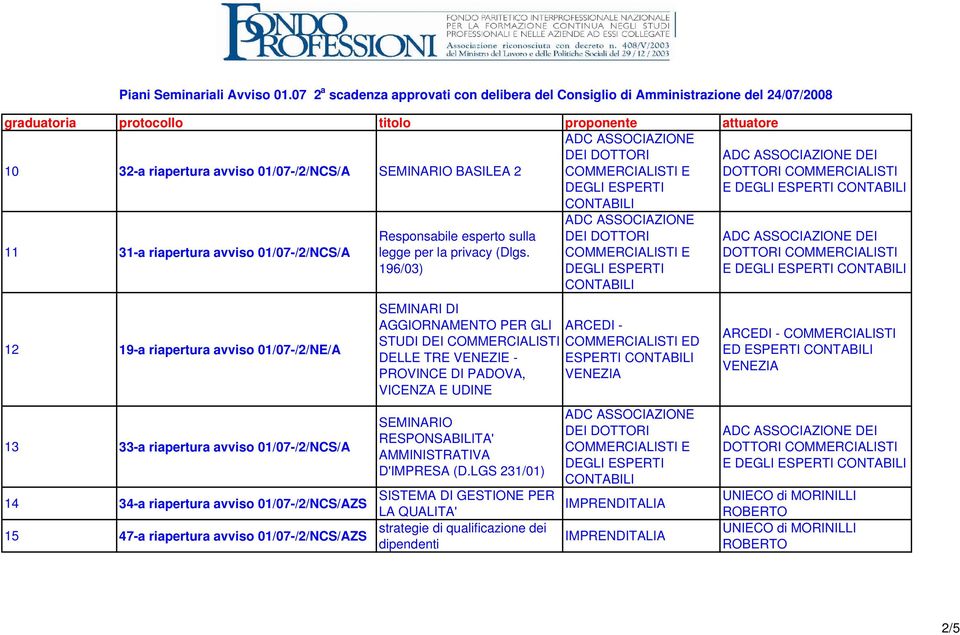 196/03) AGGIORNAMENTO PER GLI STUDI DEI COMMERCIALISTI DELLE TRE VENEZIE - PROVINCE DI PADOVA, VICENZA E UDINE SEMINARIO RESPONSABILITA' AMMINISTRATIVA D'IMPRESA (D.