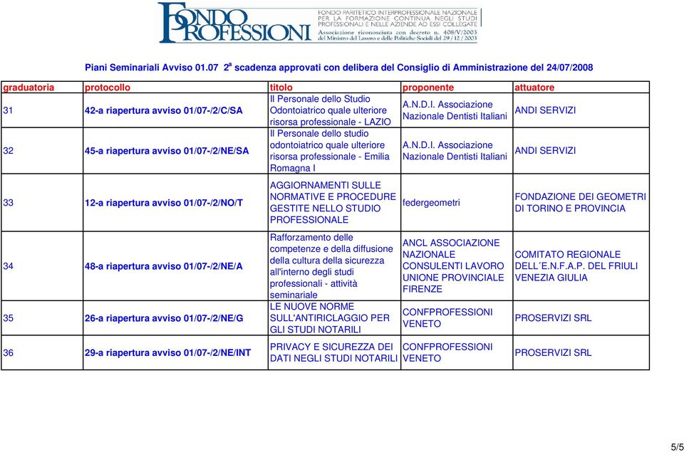 NORMATIVE E PROCEDURE GESTITE NELLO STUDIO PROFESSIONALE Rafforzamento delle competenze e della diffusione della cultura della sicurezza all'interno degli studi professionali - attività seminariale