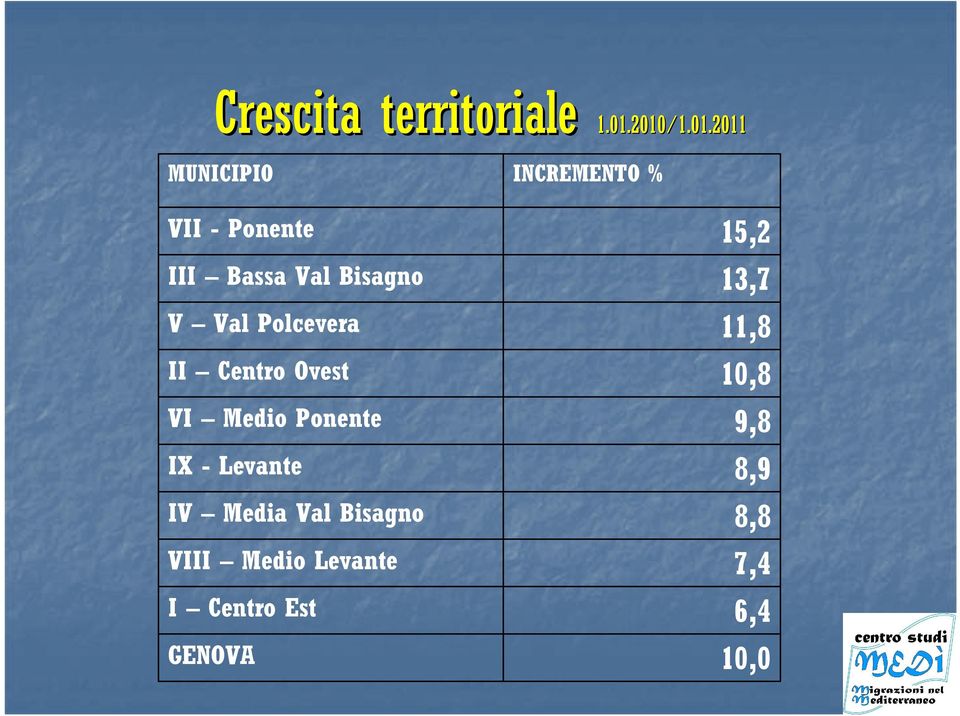 Bisagno V Val Polcevera II Centro Ovest VI Medio Ponente IX -