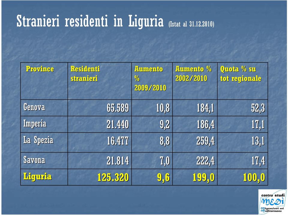 Quota % su tot regionale Genova Imperia La Spezia 65.589 21.440 16.