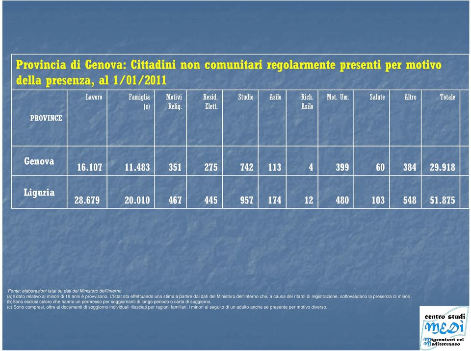 875 'Fonte: elaborazioni Istat su dati del Ministero dell'interno (a)il dato relativo ai minori di 18 anni è provvisorio.