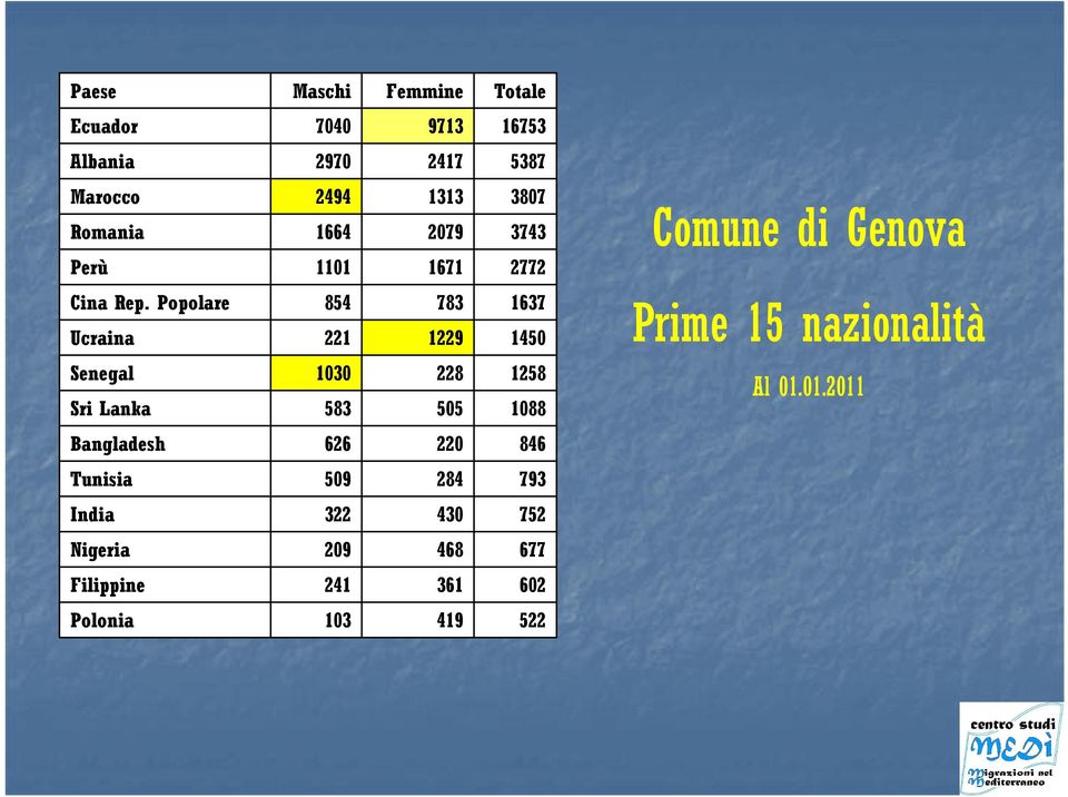 Popolare Ucraina 854 221 783 1229 1637 1450 Prime 15 nazionalità Senegal Sri Lanka 1030 583 228 505