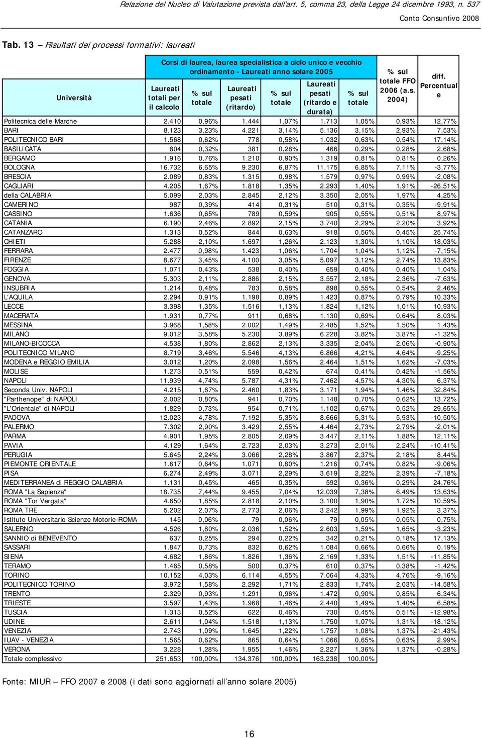 444 1,07% 1.713 1,05% 0,93% 12,77% BARI 8.123 3,23% 4.221 3,14% 5.136 3,15% 2,93% 7,53% POLITECNICO BARI 1.568 0,62% 778 0,58% 1.