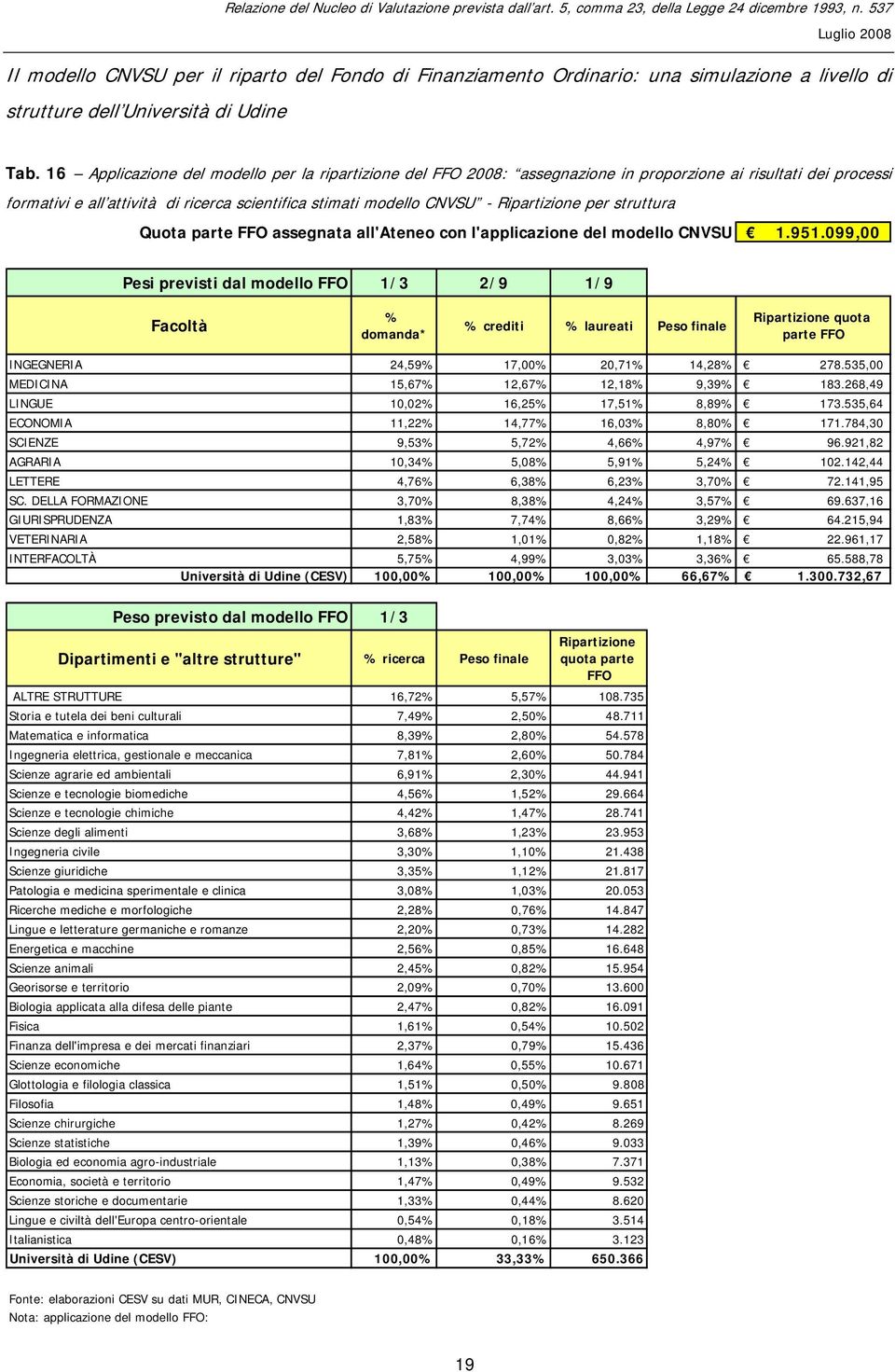 Ripartizione per struttura Quota parte FFO assegnata all'ateneo con l'applicazione del modello CNVSU 1.951.