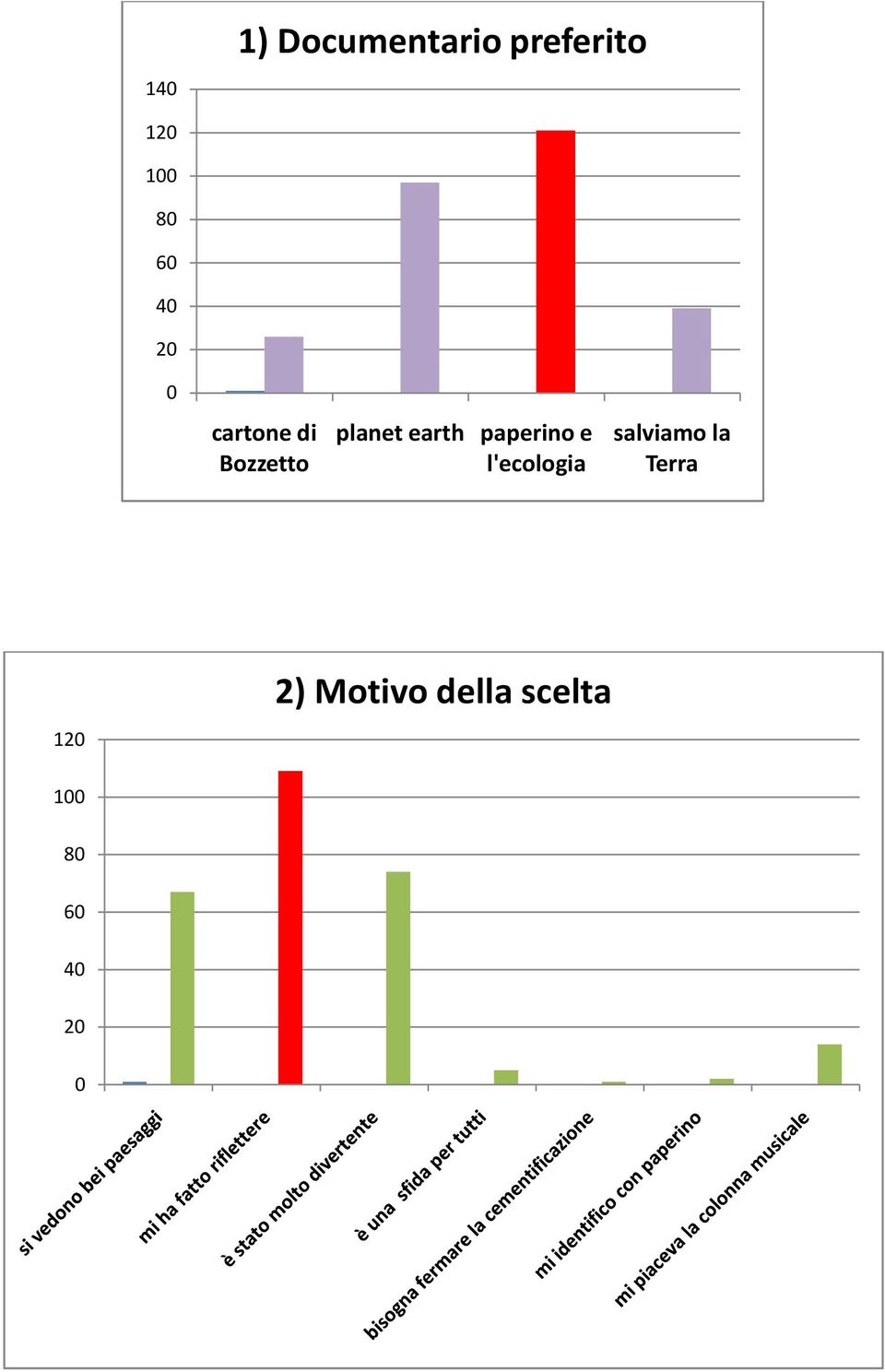 paperino e l'ecologia salviamo la