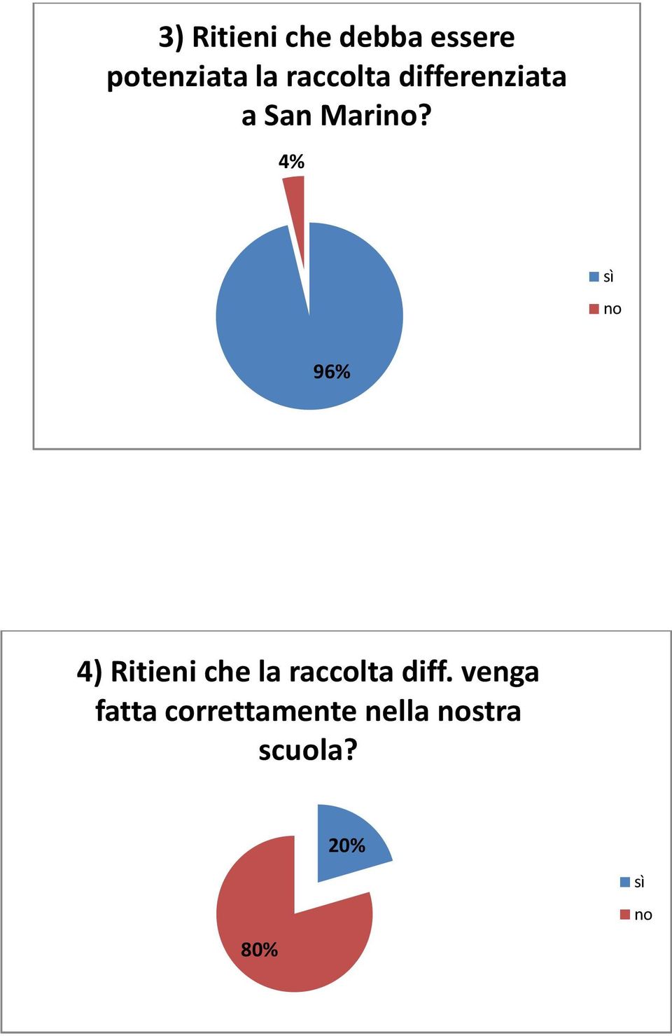 4% sì no 96% 4) Ritieni che la raccolta diff.