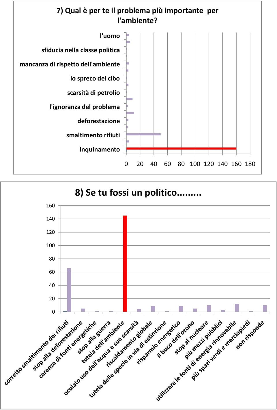 spreco del cibo scarsità di petrolio l'ignoranza del problema deforestazione