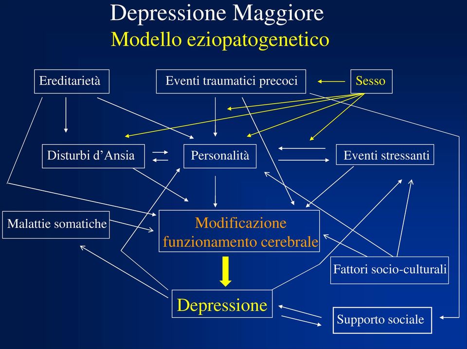 Eventi stressanti Malattie somatiche Modificazione